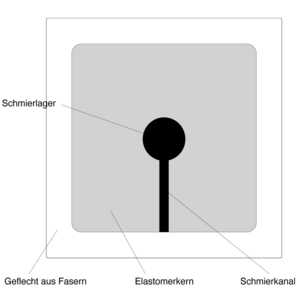 Aufbau LubSeal