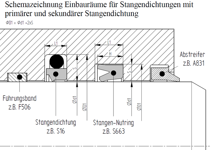 Verschiedene eingebaute Dichtungen